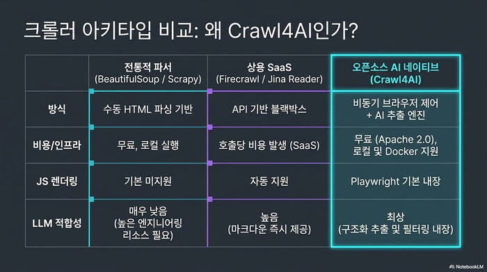 Crawl4AI 크롤러 아키타입 비교 — BeautifulSoup/Scrapy 전통적 파서, Firecrawl/Jina Reader 상용 SaaS, Crawl4AI 오픈소스 AI 네이티브의 방식·비용·JS 렌더링·LLM 적합성 비교