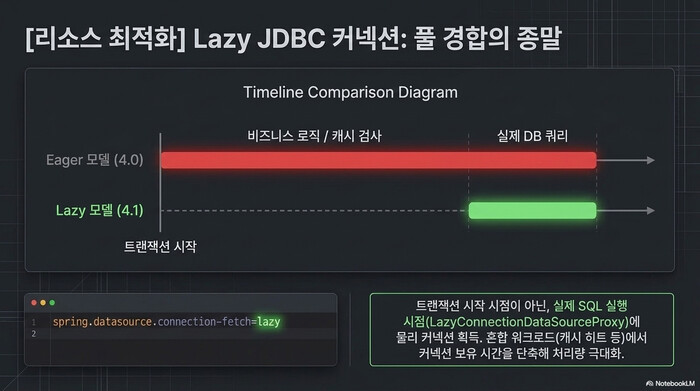 Spring Boot 4.1 Lazy JDBC 커넥션의 eager 모델과 lazy 모델 타임라인 비교 — 실제 SQL 실행 시점에 커넥션을 획득하는 차이