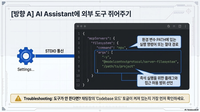 방향 A의 IntelliJ MCP 서버 설정 예시. filesystem 서버를 STDIO로 연결하는 mcpServers JSON에서 command는 PATH의 실행 명령이나 절대 경로를, args는 -y 플래그와 접근 허용 범위를 지정한다