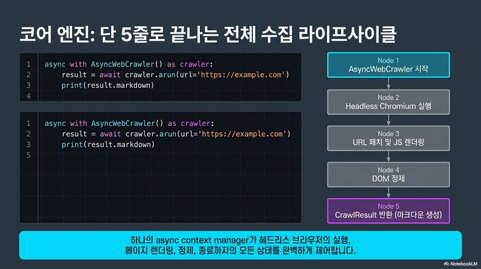 Crawl4AI AsyncWebCrawler 5줄 코드 전체 수집 라이프사이클 — 헤드리스 Chromium 실행부터 URL 페치, DOM 정제, CrawlResult 반환까지 5단계 흐름