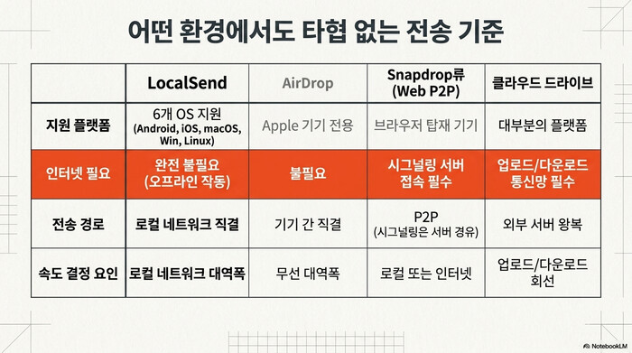 LocalSend, AirDrop, Snapdrop류 Web P2P, 클라우드 드라이브를 지원 플랫폼·인터넷 필요 여부·전송 경로·속도 결정 요인 기준으로 비교한 표. LocalSend만 6개 OS를 지원하면서 인터넷이 완전히 불필요하다