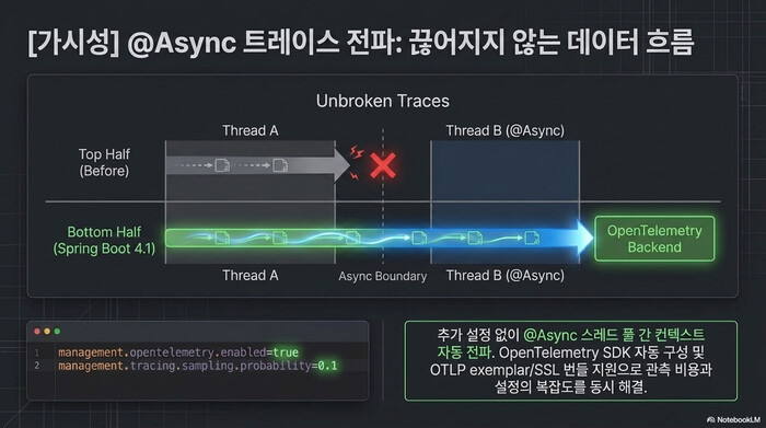 Spring Boot 4.1에서 @Async 스레드 경계를 넘어 트레이스 컨텍스트가 끊기지 않고 OpenTelemetry 백엔드로 전파되는 흐름