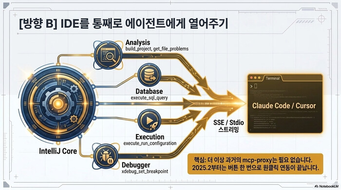 방향 B의 IntelliJ MCP 서버 구조. IntelliJ Core가 Analysis, Database, Execution, Debugger 카테고리의 도구를 SSE 또는 Stdio로 Claude Code와 Cursor에 노출하며, 2025.2부터는 mcp-proxy 없이 연동된다