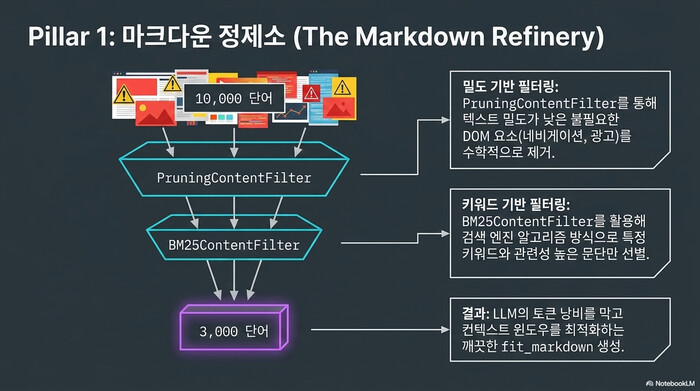 Crawl4AI 마크다운 정제소 — PruningContentFilter 밀도 기반 필터링과 BM25ContentFilter 키워드 기반 필터링으로 10,000단어 원본을 3,000단어 fit_markdown으로 정제