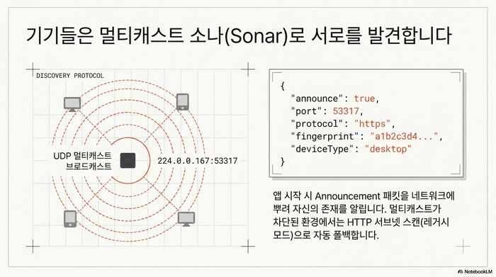 LocalSend의 UDP 멀티캐스트 디스커버리 원리. 224.0.0.167:53317로 announce, port, protocol, fingerprint, deviceType을 담은 Announcement 패킷을 소나처럼 뿌려 주변 기기를 찾고, 차단 시 HTTP 서브넷 스캔으로 폴백하는 구조
