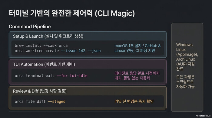 Orca 코딩 에이전트의 CLI 커맨드 파이프라인: 설치와 worktree 생성, terminal wait 이벤트 제어, file diff 검토 단계