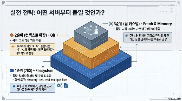 IntelliJ MCP 서버 도입 우선순위 3단계. 1순위는 기초가 되는 Filesystem, 2순위는 코드 작성 의도를 추론하는 Git, 3순위는 팀 커스텀 영역인 Fetch와 Memory다