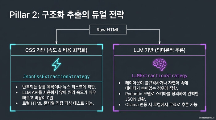 Crawl4AI 구조화 추출 듀얼 전략 — JsonCssExtractionStrategy 속도·비용 최적화 방식과 LLMExtractionStrategy 의미론적 추론 방식 비교