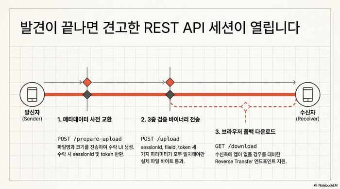 LocalSend REST API 전송 세션 흐름. 발신자가 POST prepare-upload로 메타데이터를 먼저 보내 sessionId와 token을 받고, POST upload에서 sessionId·fileId·token 3중 검증을 거쳐 바이너리를 전송하며, 수신 측에 앱이 없으면 GET download로 폴백하는 순서