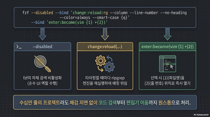 fzf 퍼지 파인더와 ripgrep 연동 — --disabled, change:reload, enter:become 바인딩으로 구성한 실시간 코드 검색 구조