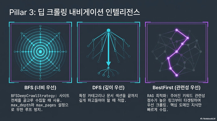 Crawl4AI 딥 크롤링 내비게이션 전략 3종 — BFS 너비 우선, DFS 깊이 우선, BestFirst 관련성 우선 크롤링 전략 시각화