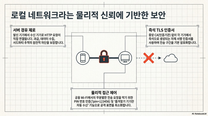 LocalSend 보안 구조. 서드파티 서버를 거치지 않는 직접 연결, 중앙 CA 없이 각 기기에서 즉석 생성되는 자체 서명 TLS 인증서, 그리고 PIN 인증과 즐겨찾기 자동 수신으로 구성된 물리적 접근 제어