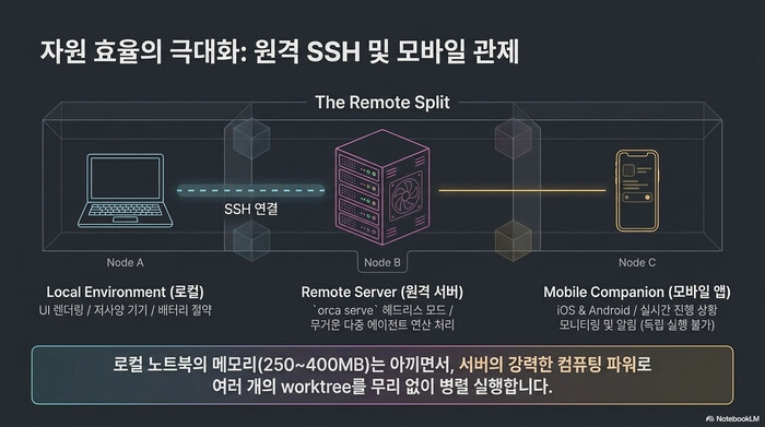Orca 코딩 에이전트의 원격 SSH 구조: 로컬 노트북, 원격 서버, 모바일 앱이 SSH로 연결된 The Remote Split 다이어그램