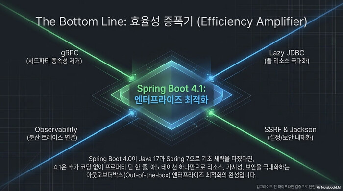 Spring Boot 4.1이 gRPC, Lazy JDBC, Observability, SSRF와 Jackson 제어로 엔터프라이즈 최적화를 완성하는 모습을 요약한 종합도