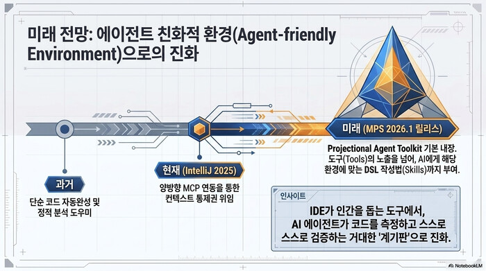 IDE와 AI 연동의 변화 흐름. 단순 코드 자동완성과 정적 분석 도우미였던 과거에서 양방향 MCP 연동의 현재를 거쳐, Projectional Agent Toolkit을 기본 내장한 MPS 2026.1로 이어진다