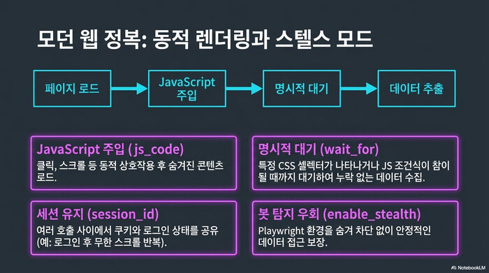 Crawl4AI 동적 렌더링과 스텔스 모드 — js_code 주입, wait_for 명시적 대기, session_id 세션 유지, enable_stealth 봇 탐지 우회 4단계 흐름