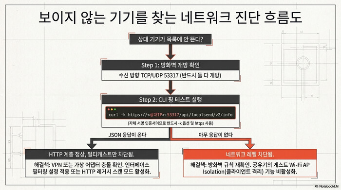 LocalSend 기기가 안 보일 때의 진단 흐름도. 수신 방향 TCP/UDP 53317 개방을 확인한 뒤 curl -k https로 info 엔드포인트를 찔러, JSON 응답이 오면 멀티캐스트 차단, 무응답이면 방화벽이나 게스트 Wi-Fi AP Isolation으로 원인을 가르는 분기