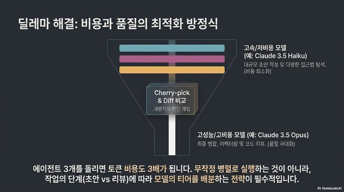 Orca 코딩 에이전트 비용 최적화 전략: 초안은 저비용 모델로 병렬 실행하고 최종 병합만 고성능 모델에 배정하는 방정식
