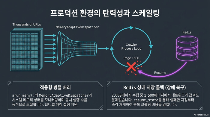 Crawl4AI 프로덕션 환경 탄력성과 스케일링 — MemoryAdaptiveDispatcher 적응형 병렬 처리와 Redis 상태 저장 콜백 기반 장애 복구 아키텍처