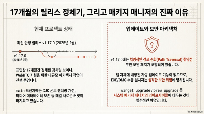 LocalSend 릴리스 정체 현황과 패키지 매니저 설치를 권하는 이유. 최신 안정 릴리스 v1.17.0이 2025년 2월에 멈춰 있지만 main 브랜치에는 커밋이 계속 쌓이고 있으며, v1.17.0에 경로 순회 취약점 패치가 포함되어 자동 업데이트가 없는 수동 설치는 보안 위험에 노출된다