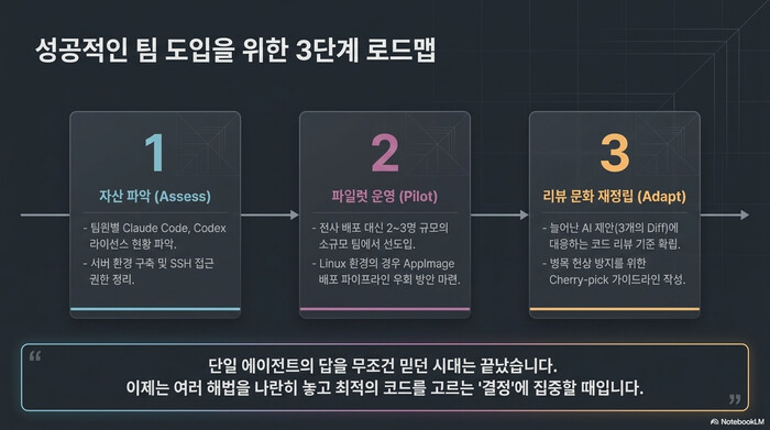 Orca 코딩 에이전트 팀 도입 3단계 로드맵: 자산 파악, 파일럿 운영, 리뷰 문화 재정립