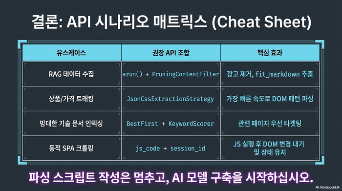 Crawl4AI API 시나리오 매트릭스 치트시트 — RAG 데이터 수집, 상품 가격 트래킹, 기술 문서 인덱싱, 동적 SPA 크롤링 유스케이스별 권장 API 조합과 핵심 효과