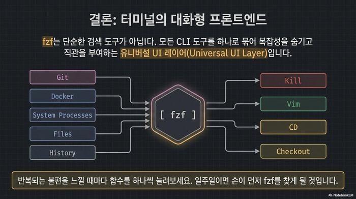 fzf 퍼지 파인더가 Git·Docker·프로세스·파일·히스토리를 하나로 묶는 터미널 대화형 프론트엔드 개념도