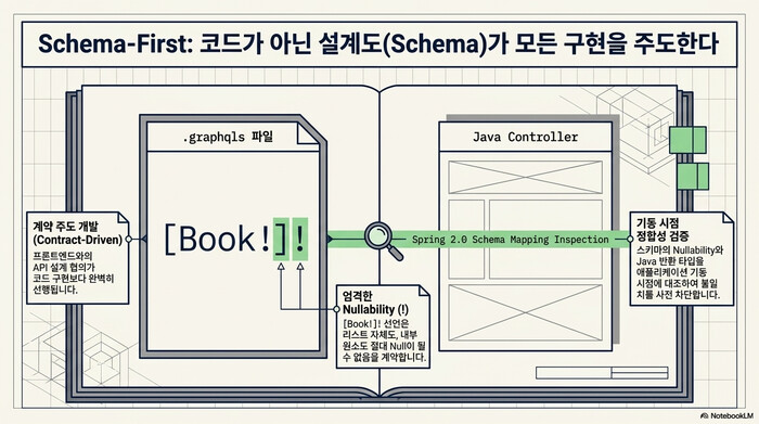 Spring Boot GraphQL의 schema-first 구조. .graphqls 파일과 Java Controller를 기동 시점에 대조하는 schema mapping inspection 다이어그램
