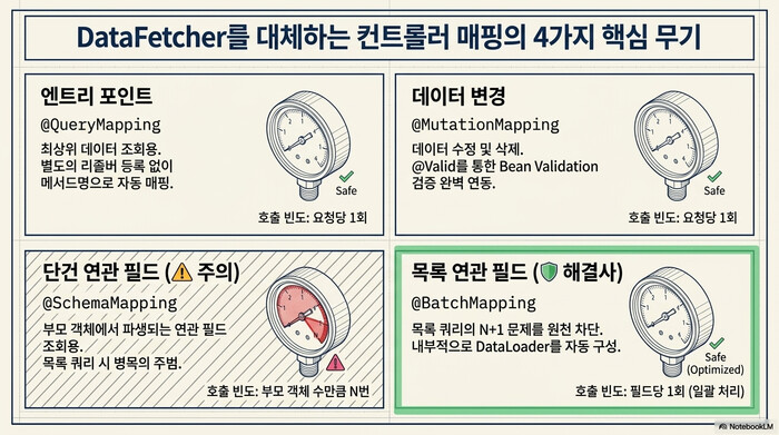 Spring Boot GraphQL 컨트롤러 애노테이션 4종 비교. @QueryMapping, @MutationMapping, @SchemaMapping, @BatchMapping의 호출 빈도를 계기판으로 표현한 슬라이드