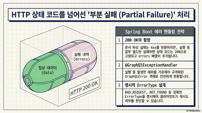 GraphQL 부분 실패 처리 구조. 정상 데이터와 errors 배열이 하나의 200 응답에 함께 담기는 모습과 에러 핸들링 전략 3단계