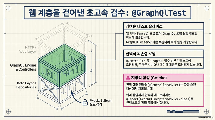 Spring Boot GraphQL의 @GraphQlTest 슬라이스 구조. 웹 계층을 걷어내고 GraphQL 엔진과 컨트롤러만 로딩하며 @ControllerAdvice는 제외되는 점을 표시한 슬라이드