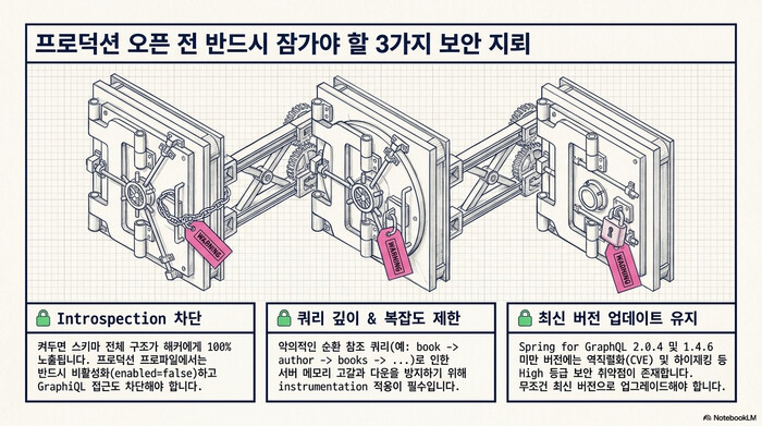 프로덕션 배포 전 확인할 GraphQL 보안 항목 3가지. introspection 차단, 쿼리 깊이·복잡도 제한, 최신 버전 유지를 금고 문으로 표현한 슬라이드