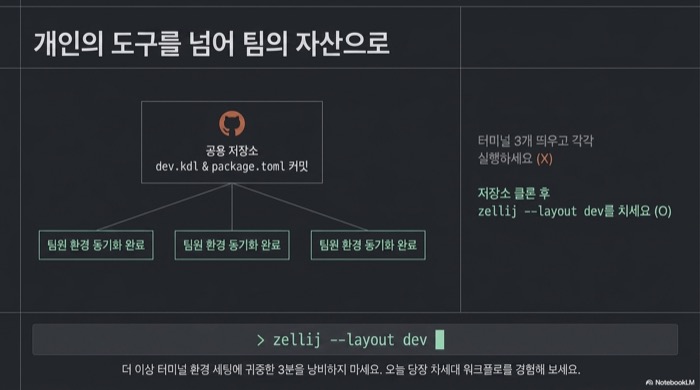 dev.kdl과 package.toml을 공용 저장소에 커밋해 팀원 환경을 동기화하는 구조 — 터미널 3개를 각각 실행하라는 안내 대신 zellij --layout dev 한 줄로 대체