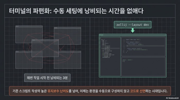 흩어진 터미널 창을 수동으로 세팅하느라 매번 낭비되는 3분과, zellij --layout dev 한 줄로 복원한 정돈된 화면의 대비