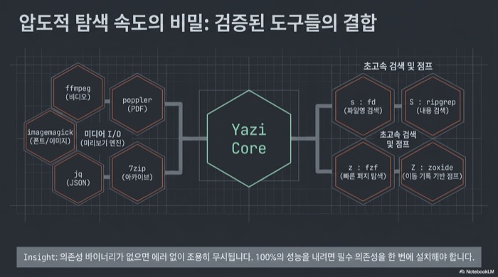 Yazi Core를 중심으로 미디어 I/O(ffmpeg·poppler·imagemagick·jq·7zip)와 검색·점프(s=fd, S=ripgrep, z=fzf, Z=zoxide) 의존성이 어떻게 연결되는지 보여주는 구조도