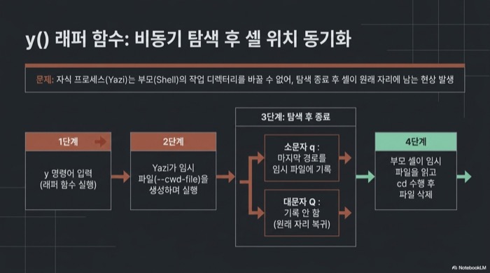 y() 래퍼 함수의 4단계 동작 흐름 — y 실행, --cwd-file 임시 파일 생성, 소문자 q는 경로 기록 대문자 Q는 기록 안 함, 부모 셸이 파일을 읽어 cd 후 삭제