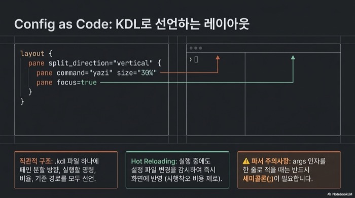 KDL로 선언한 Zellij 레이아웃 코드가 실제 화면 분할로 매핑되는 모습과, 실행 중 설정 자동 반영 및 args를 한 줄로 적을 때 세미콜론이 필요하다는 파서 주의사항