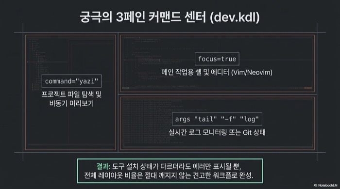 3페인 dev.kdl 화면 배치 — 왼쪽은 command="yazi" 파일 탐색, 오른쪽 위는 focus=true 작업 셸, 오른쪽 아래는 args로 지정한 tail -f 로그 모니터링