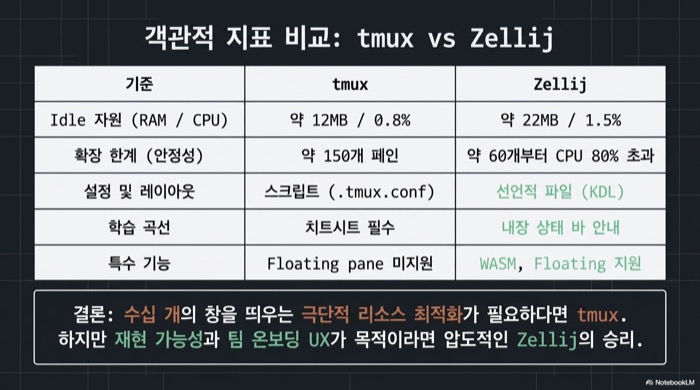 tmux와 Zellij의 지표 비교표 — idle 자원 12MB/0.8% 대 22MB/1.5%, 확장 한계 150페인 대 60페인, 설정 방식 스크립트 대 선언적 KDL 파일