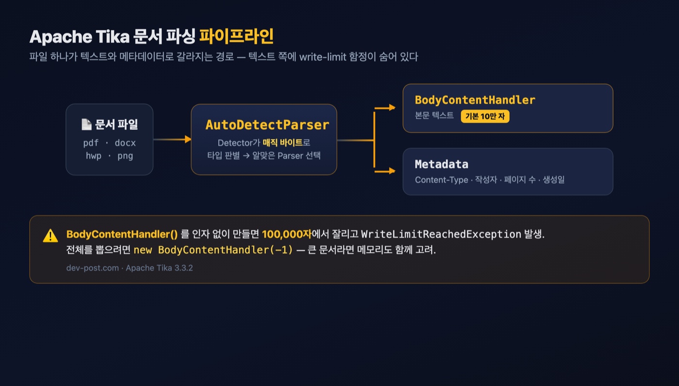 Apache Tika 파싱 파이프라인 다이어그램