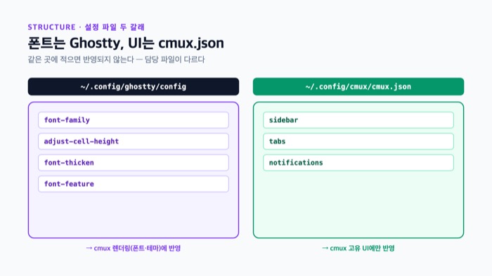cmux 폰트 설정 흐름 — Ghostty config는 폰트·테마를 cmux 렌더링에 전달하고, cmux.json은 사이드바·탭 UI만 담당하는 구조도