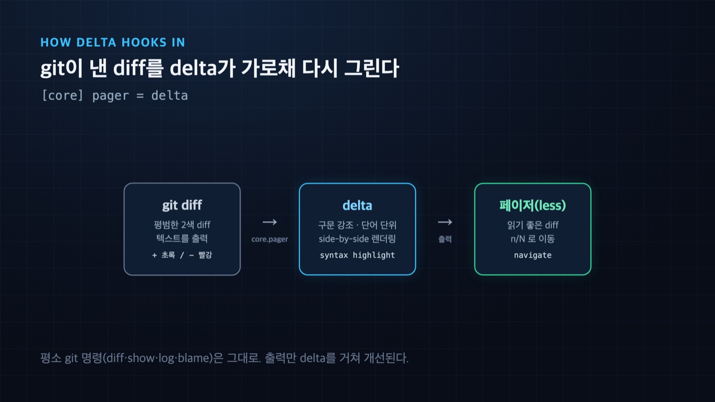 delta 동작 원리 - git이 낸 diff를 core.pager 설정으로 delta가 가로채 구문 강조·단어 단위로 렌더링한 뒤 페이저로 출력한다