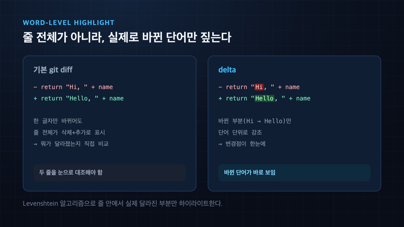 기본 git diff는 줄 전체를 삭제+추가로 표시하지만 delta는 실제 바뀐 단어만 하이라이트한다