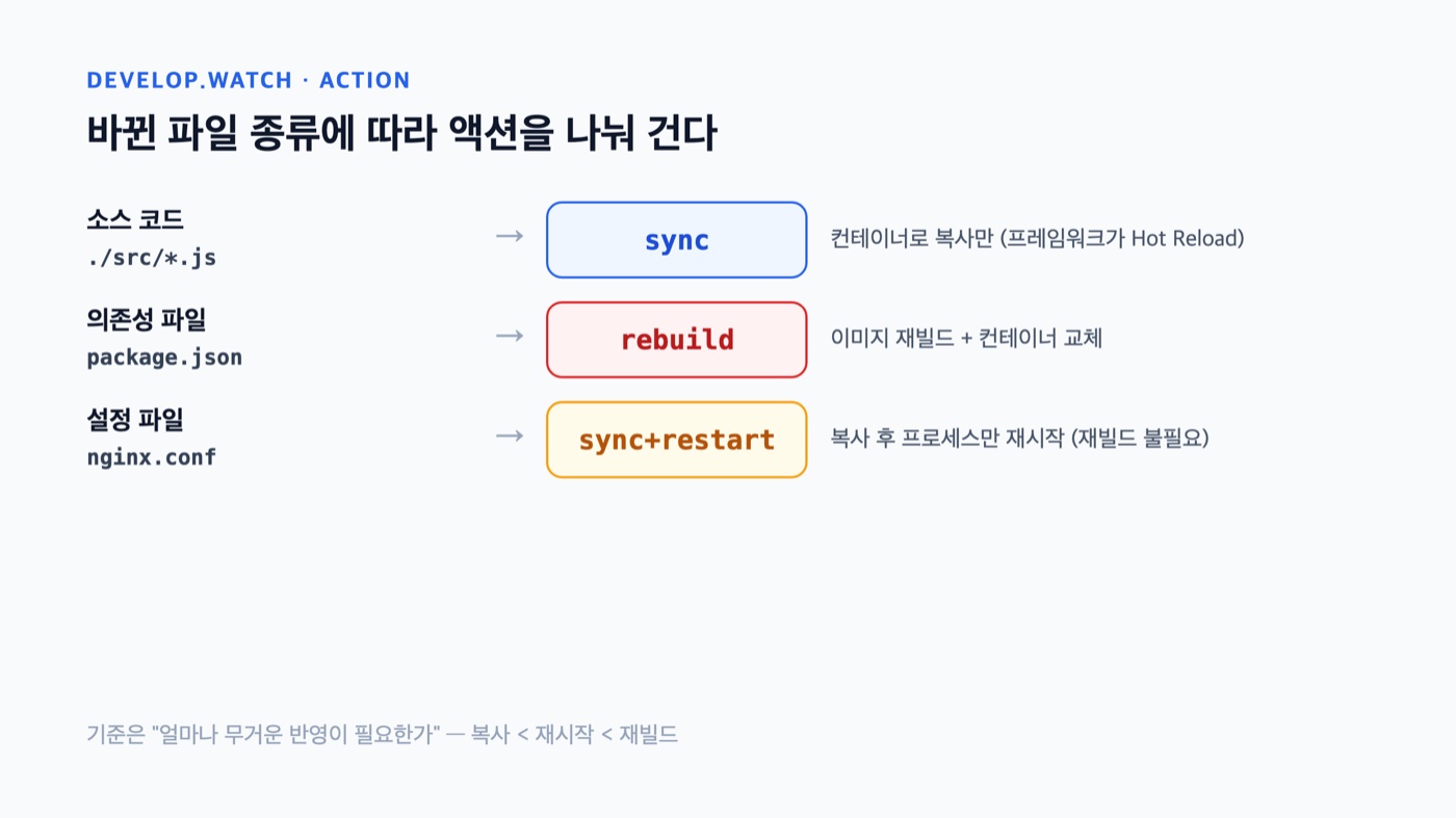 Docker Compose Watch 액션 결정 - 소스 코드는 sync, 의존성 파일은 rebuild, 설정 파일은 sync+restart로 파일 종류에 따라 액션을 나누는 다이어그램