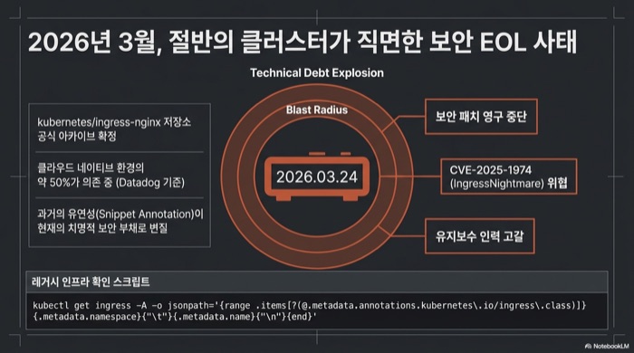 2026년 3월 24일 ingress-nginx EOL의 영향 범위 - 보안 패치 중단, CVE-2025-1974 위협, 유지보수 인력 고갈과 레거시 Ingress 확인 스크립트
