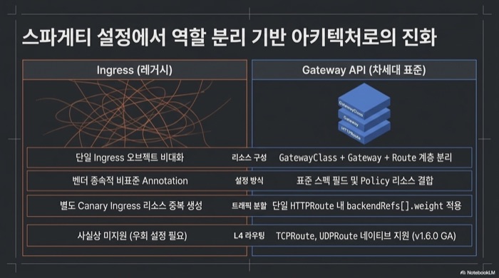 Gateway API 마이그레이션 전후 비교 - 단일 Ingress 오브젝트의 스파게티 설정과 GatewayClass·Gateway·HTTPRoute 3계층 분리 구조