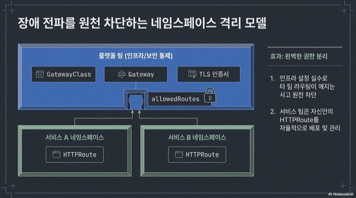 Gateway API의 네임스페이스 격리 모델 - 플랫폼팀이 GatewayClass·Gateway·TLS 인증서와 allowedRoutes를 통제하고 서비스팀이 자기 네임스페이스 HTTPRoute만 관리하는 구조