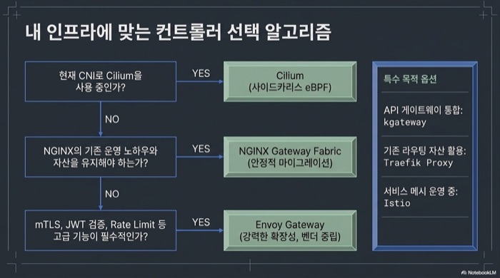 Gateway API 마이그레이션 컨트롤러 선택 알고리즘 - Cilium CNI 사용 여부, NGINX 운영 자산 유지 필요성, mTLS·JWT·Rate Limit 요구에 따른 분기와 kgateway·Traefik·Istio 특수 목적 옵션
