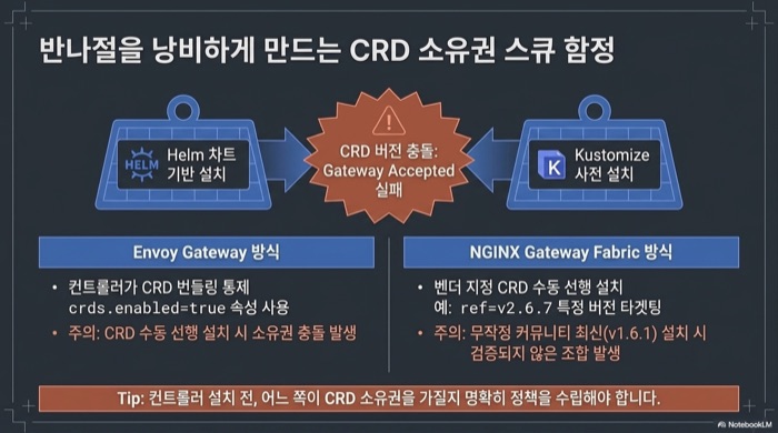 Gateway API 마이그레이션의 CRD 소유권 함정 - Envoy Gateway는 Helm 차트가 CRD를 번들하고 NGINX Gateway Fabric은 kustomize로 사전 설치하는 방식 비교
