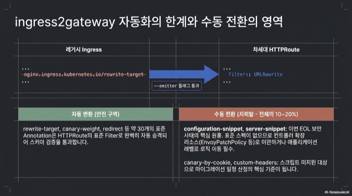 ingress2gateway 자동 변환 구역과 수동 전환 구역 구분 - rewrite-target이 URLRewrite 필터로 승격되는 흐름과 configuration-snippet·server-snippet·canary-by-cookie의 수동 대응 필요성